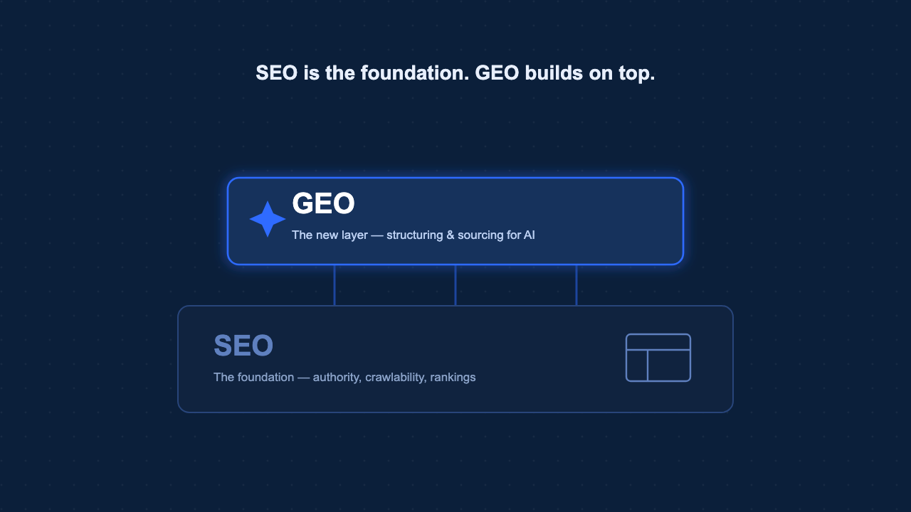 Traditional SEO as the foundation with generative engine optimization built on top as a new layer.