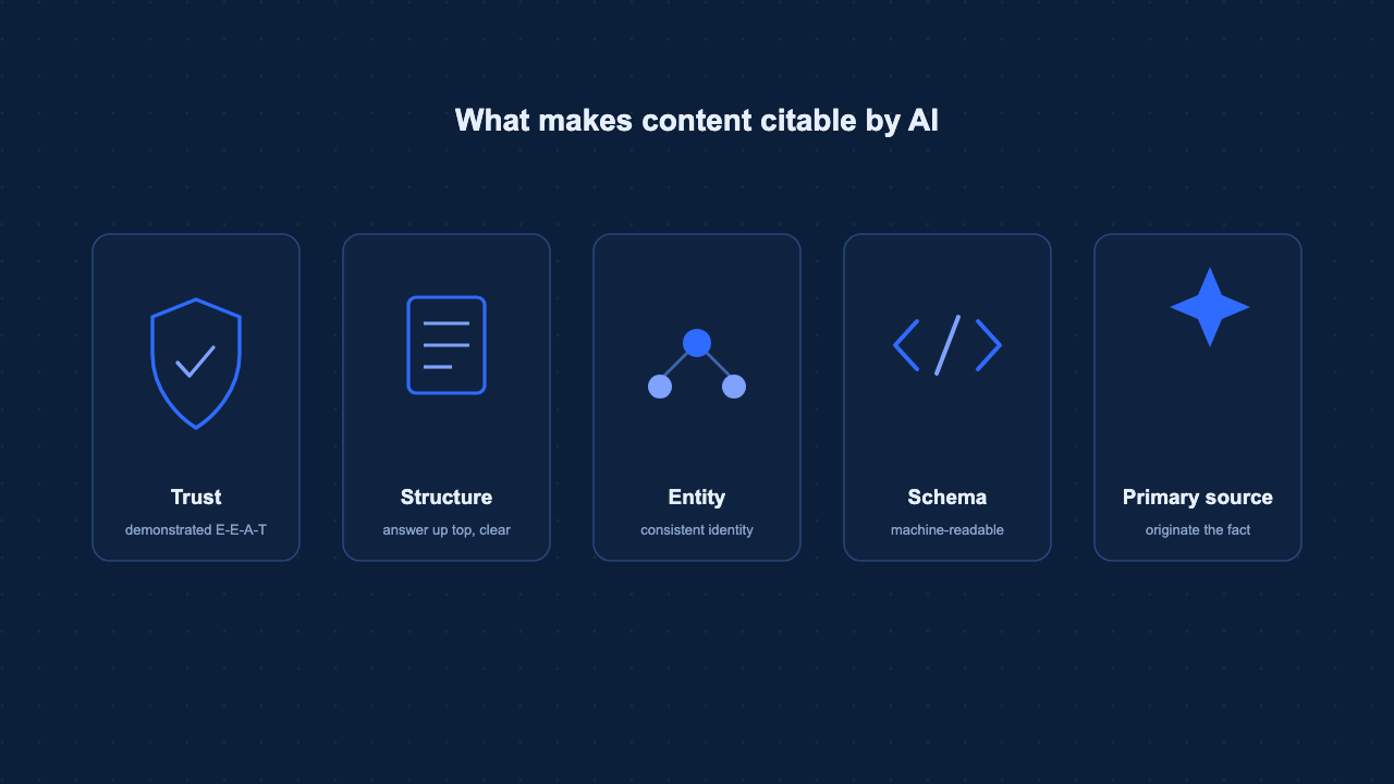 What makes content citable by AI: demonstrated E-E-A-T, clear structure, entity clarity, schema markup, and being a primary source.