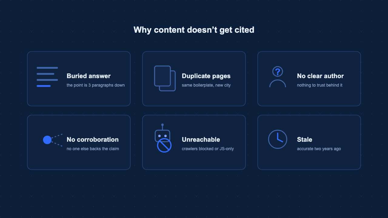 Six reasons content fails to get cited by AI: a buried answer, duplicate pages, no clear author, no corroboration, an unreachable page, and stale content.