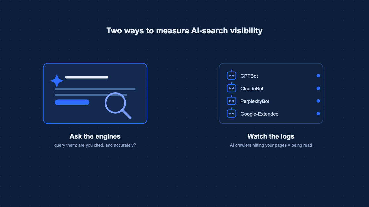 Two ways to measure AI-search visibility: querying the AI engines directly and watching server logs for AI crawlers like GPTBot and ClaudeBot.