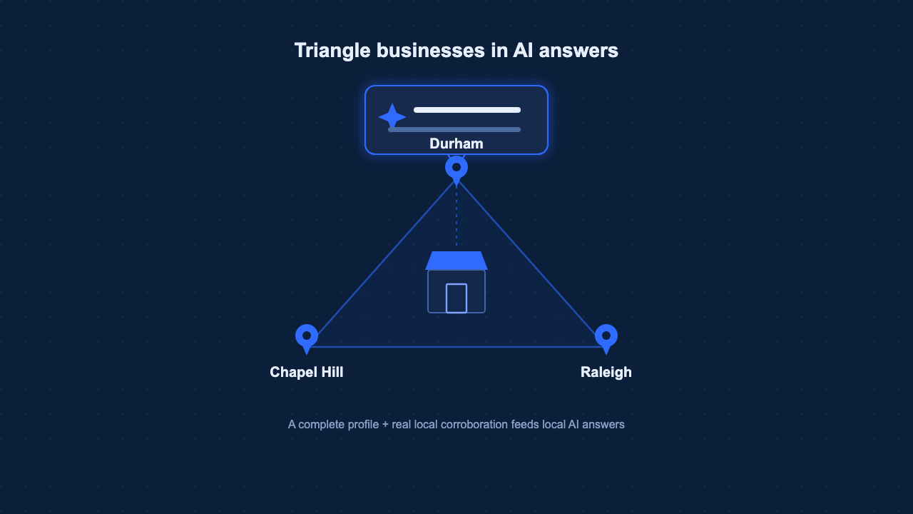 Triangle businesses in AI answers: Raleigh, Durham, and Chapel Hill connected, with a local business surfacing in an AI answer.